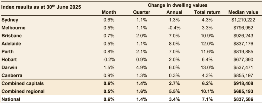 Chart showing changes in dwelling values across Australian cities as of June 2025, highlighting the cost of buying a house in Australia.