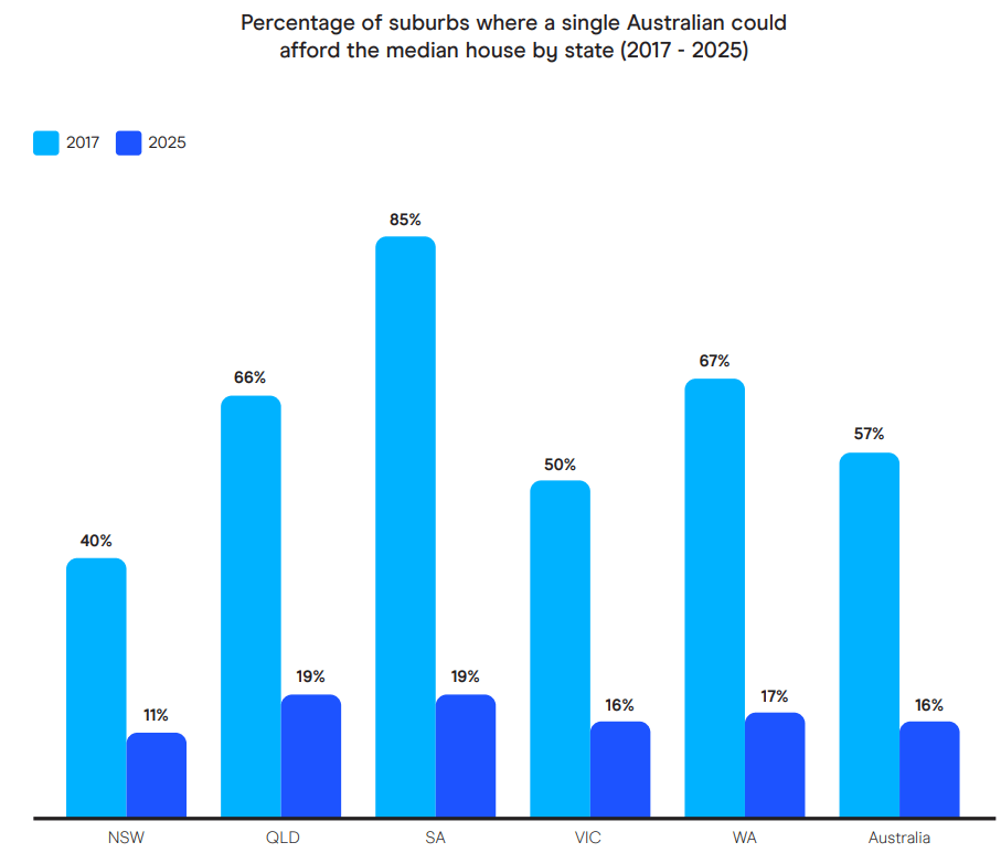 Bar chart showing the decline in housing affordability by state in Australia from 2017 to 2025.