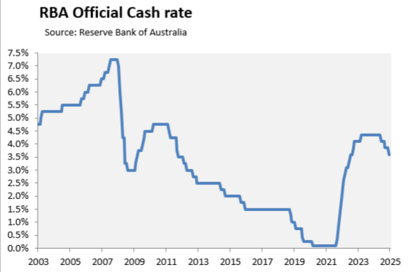 RBA official cash rate chart showing interest rate cuts and rises from 2003 to 2025.
