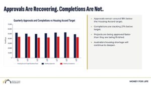 Australia's housing crisis approvals versus dwelling completions chart
